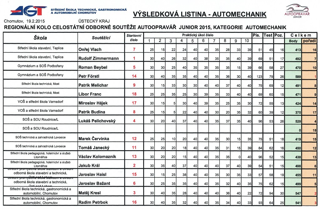 Soutěž Automechanik Junior